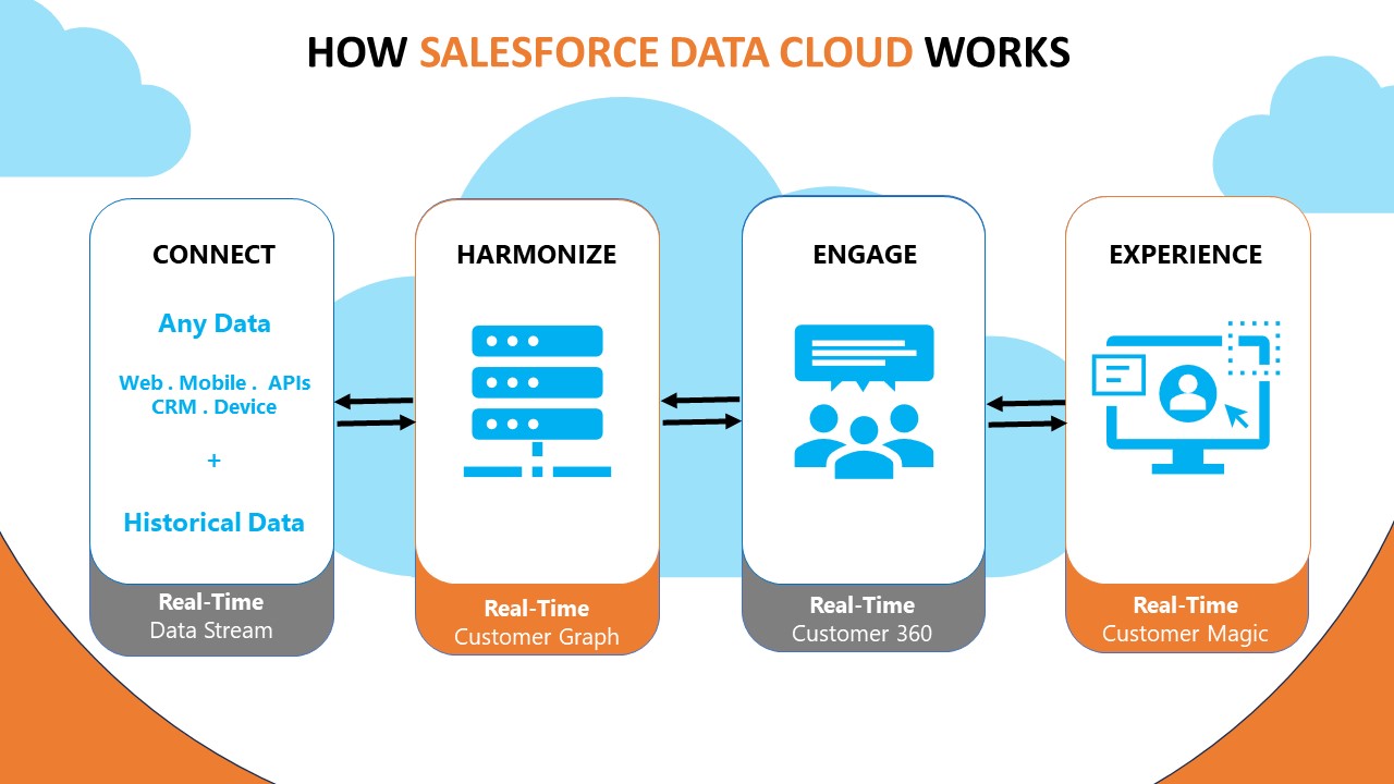 How Does Salesforce Data Cloud Work