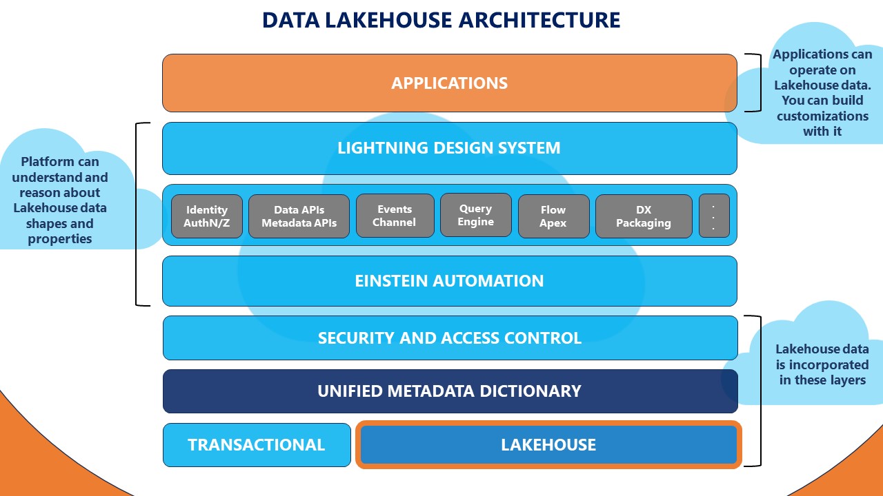 Lakehouse architecture 