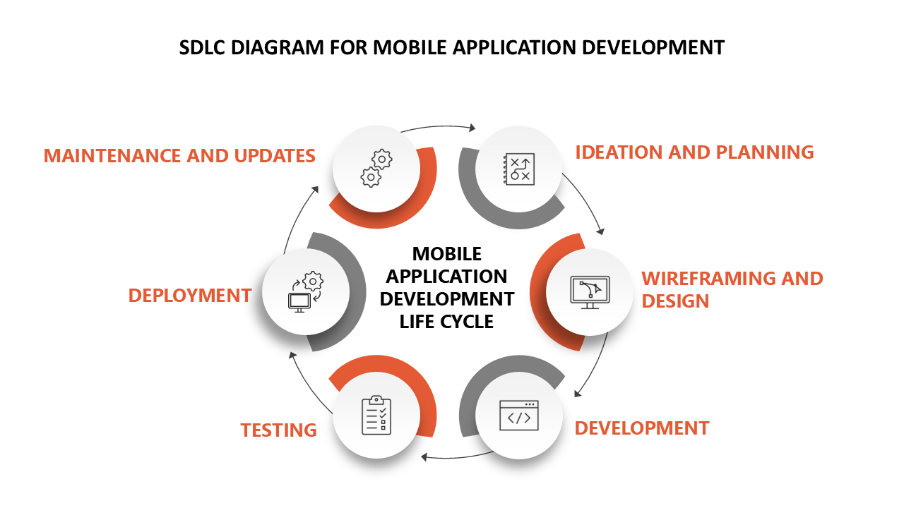 Harnessing the Power of Generative AI in Mobile Application Development