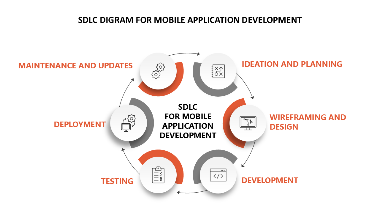 Harnessing the Power of Generative AI in Mobile Application Development