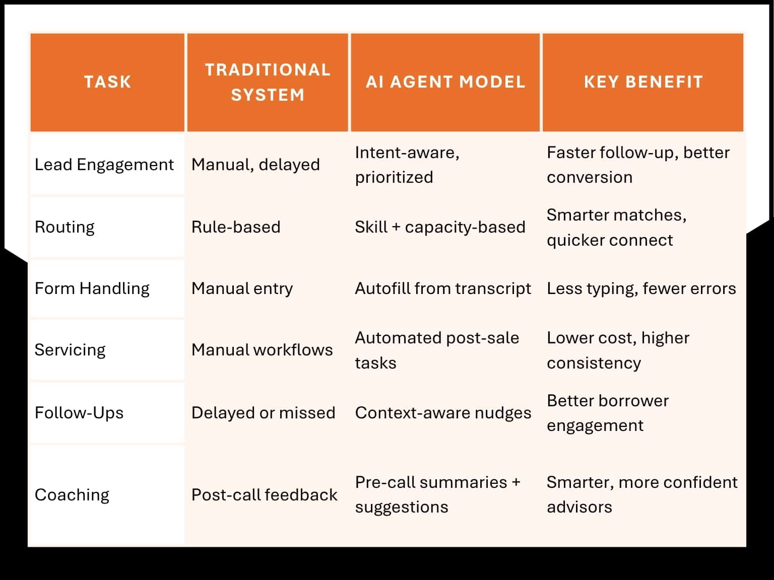 Blue and orange comparison table